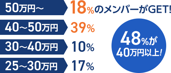48%が40万円以上